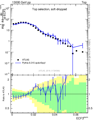 Plot of j.e3 in 13000 GeV pp collisions