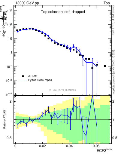 Plot of j.e3 in 13000 GeV pp collisions