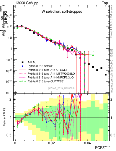 Plot of j.e3 in 13000 GeV pp collisions