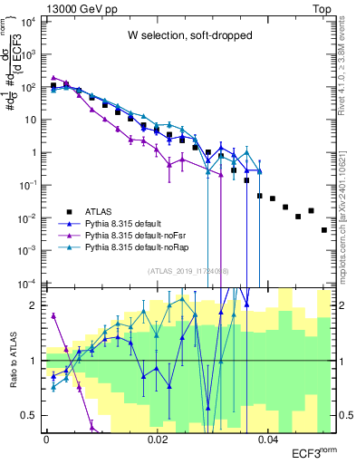 Plot of j.e3 in 13000 GeV pp collisions