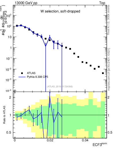 Plot of j.e3 in 13000 GeV pp collisions
