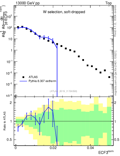 Plot of j.e3 in 13000 GeV pp collisions