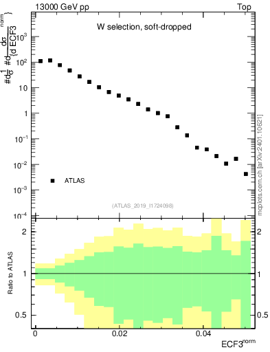 Plot of j.e3 in 13000 GeV pp collisions