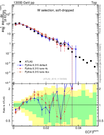 Plot of j.e3 in 13000 GeV pp collisions
