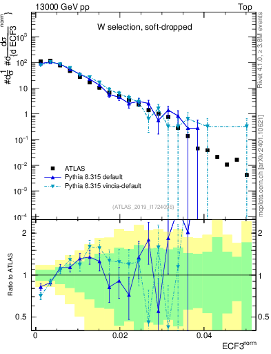 Plot of j.e3 in 13000 GeV pp collisions