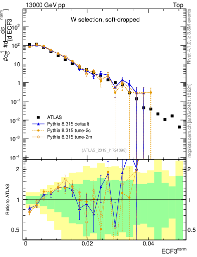 Plot of j.e3 in 13000 GeV pp collisions