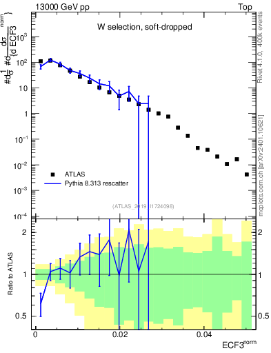 Plot of j.e3 in 13000 GeV pp collisions