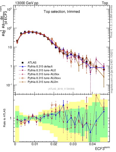 Plot of j.e3 in 13000 GeV pp collisions