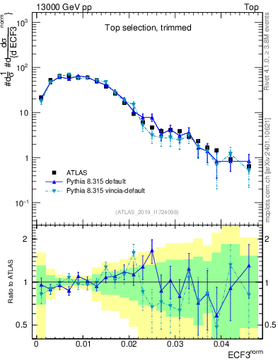 Plot of j.e3 in 13000 GeV pp collisions