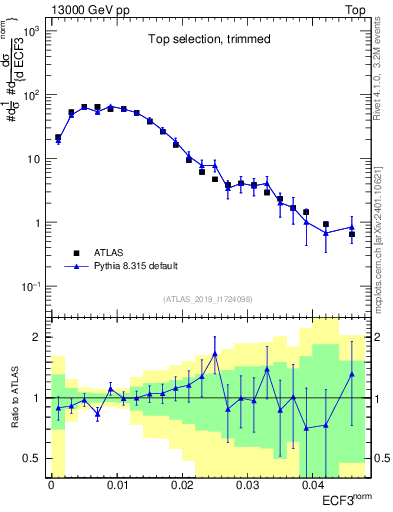 Plot of j.e3 in 13000 GeV pp collisions