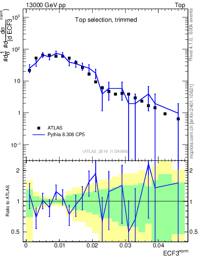 Plot of j.e3 in 13000 GeV pp collisions
