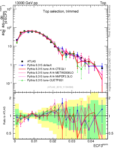 Plot of j.e3 in 13000 GeV pp collisions