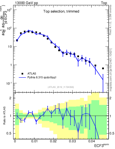 Plot of j.e3 in 13000 GeV pp collisions