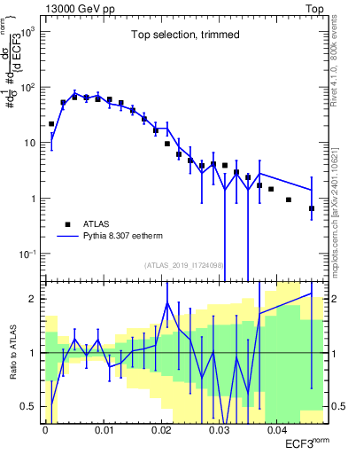 Plot of j.e3 in 13000 GeV pp collisions