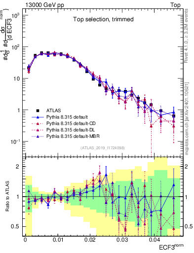 Plot of j.e3 in 13000 GeV pp collisions