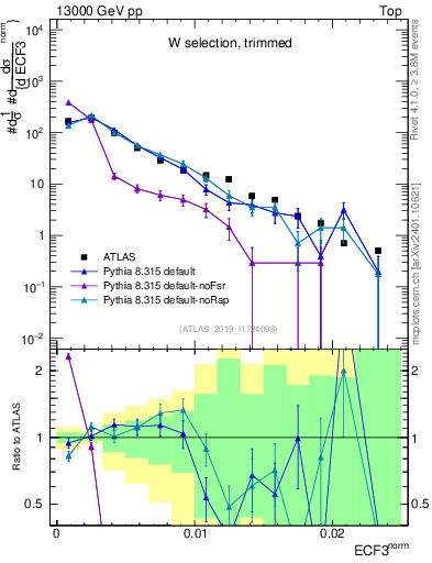 Plot of j.e3 in 13000 GeV pp collisions