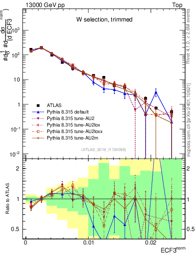 Plot of j.e3 in 13000 GeV pp collisions