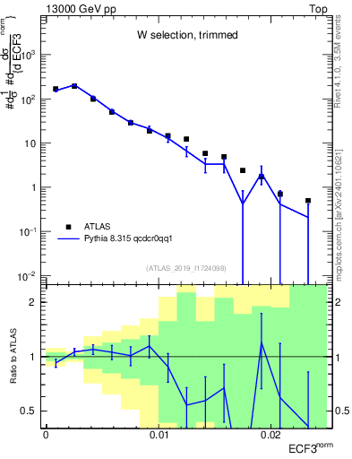 Plot of j.e3 in 13000 GeV pp collisions