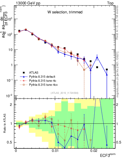 Plot of j.e3 in 13000 GeV pp collisions