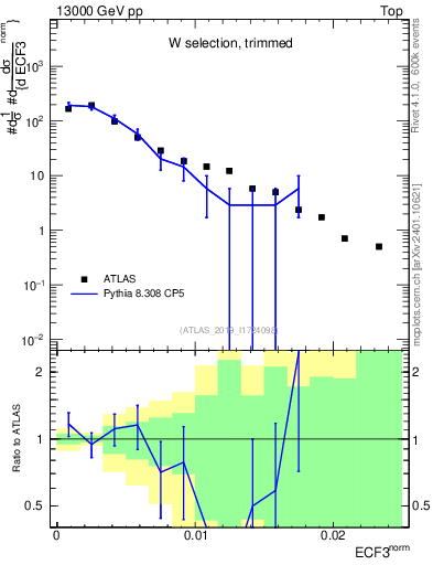 Plot of j.e3 in 13000 GeV pp collisions
