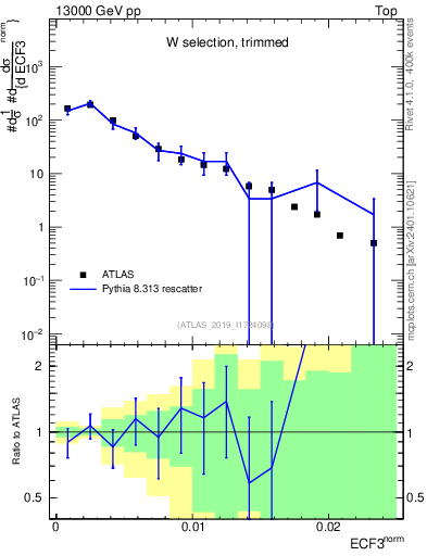 Plot of j.e3 in 13000 GeV pp collisions
