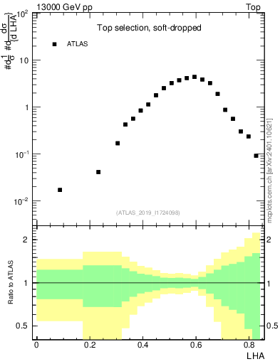 Plot of j.lha in 13000 GeV pp collisions