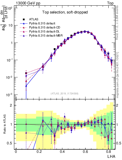 Plot of j.lha in 13000 GeV pp collisions