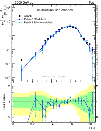 Plot of j.lha in 13000 GeV pp collisions