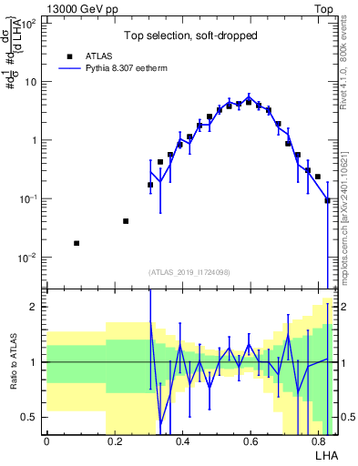 Plot of j.lha in 13000 GeV pp collisions