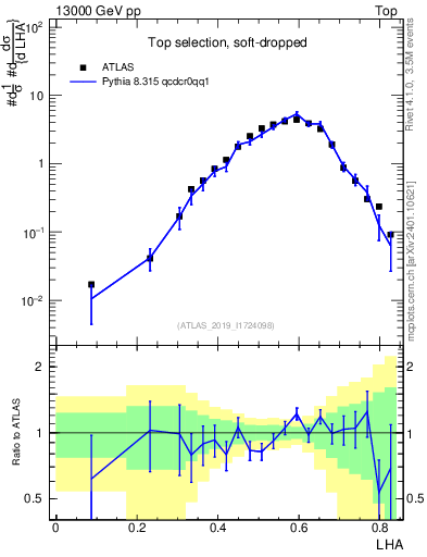Plot of j.lha in 13000 GeV pp collisions