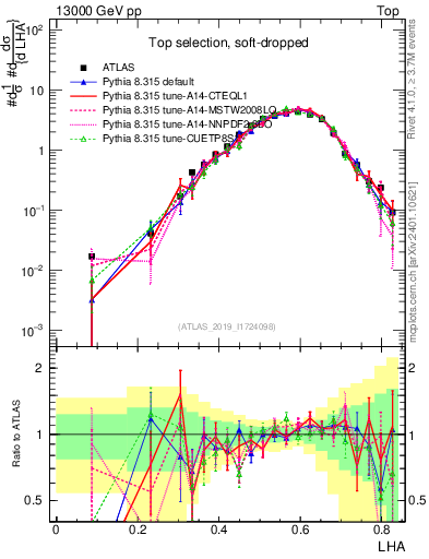 Plot of j.lha in 13000 GeV pp collisions