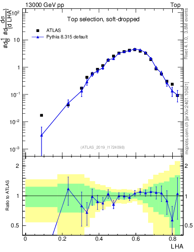 Plot of j.lha in 13000 GeV pp collisions