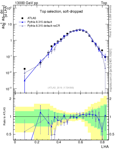 Plot of j.lha in 13000 GeV pp collisions