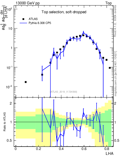 Plot of j.lha in 13000 GeV pp collisions