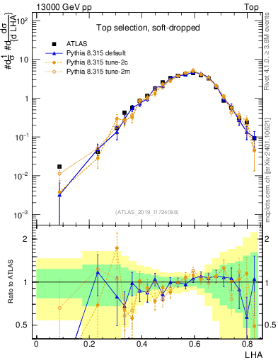 Plot of j.lha in 13000 GeV pp collisions