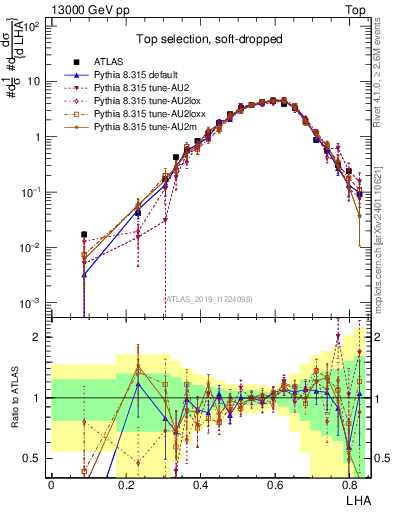 Plot of j.lha in 13000 GeV pp collisions