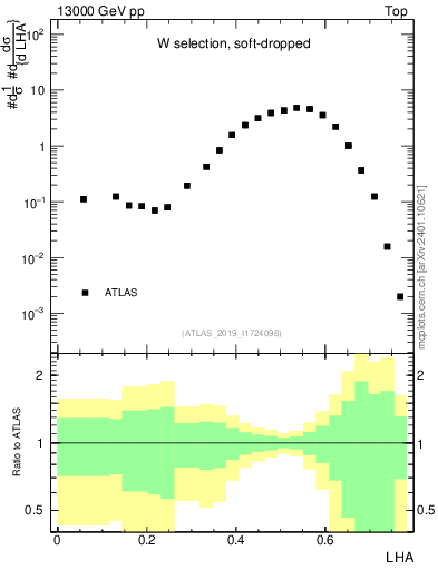 Plot of j.lha in 13000 GeV pp collisions