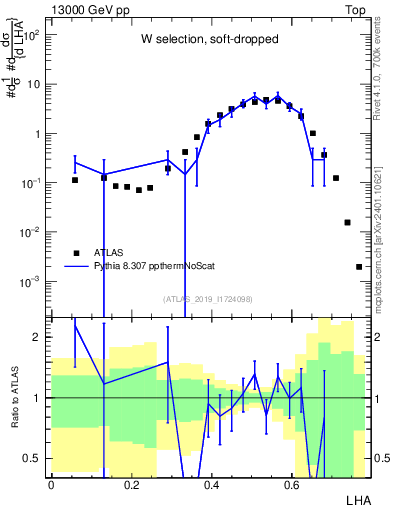 Plot of j.lha in 13000 GeV pp collisions