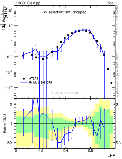 Plot of j.lha in 13000 GeV pp collisions