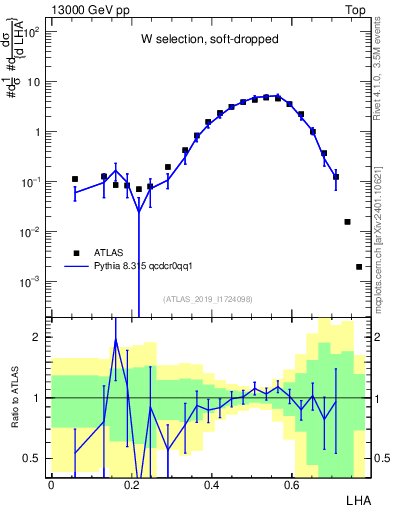 Plot of j.lha in 13000 GeV pp collisions