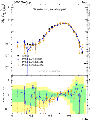 Plot of j.lha in 13000 GeV pp collisions