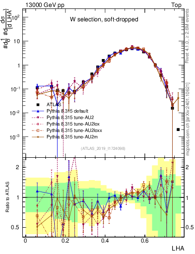 Plot of j.lha in 13000 GeV pp collisions