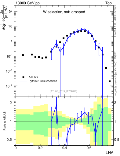 Plot of j.lha in 13000 GeV pp collisions