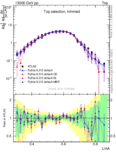 Plot of j.lha in 13000 GeV pp collisions