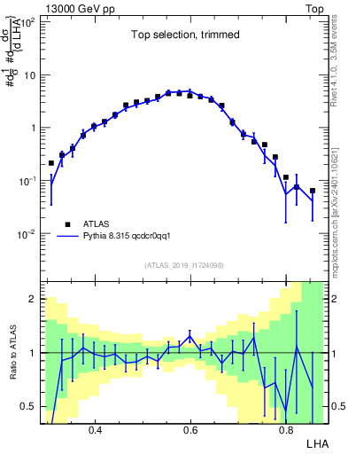 Plot of j.lha in 13000 GeV pp collisions