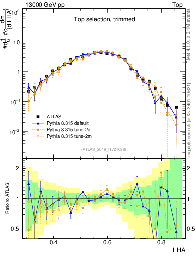Plot of j.lha in 13000 GeV pp collisions