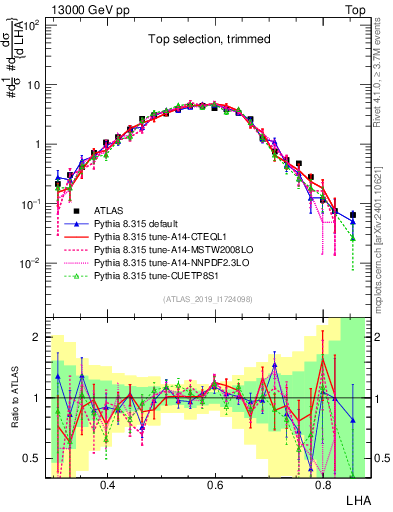 Plot of j.lha in 13000 GeV pp collisions