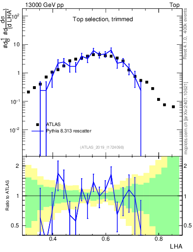 Plot of j.lha in 13000 GeV pp collisions