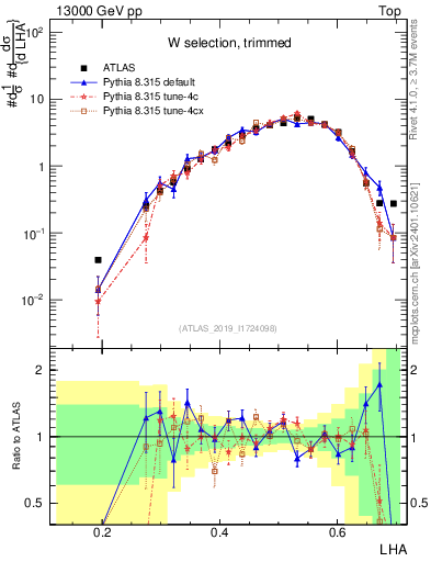 Plot of j.lha in 13000 GeV pp collisions