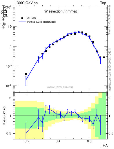 Plot of j.lha in 13000 GeV pp collisions